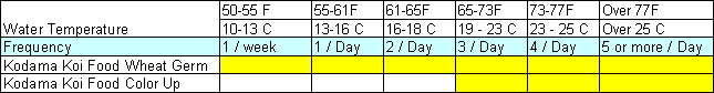 Schedule for feeding koi based on water temperature